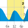 Altamaha Sound tide chart for Saturday, July 2, 2022