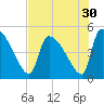 Altamaha Sound tide chart for Saturday, July 30, 2022