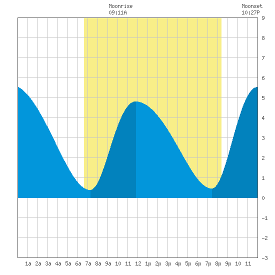 Altamaha Sound tide chart for Sunday, July 31, 2022