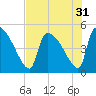 Altamaha Sound tide chart for Sunday, July 31, 2022