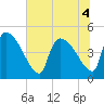 Altamaha Sound tide chart for Monday, July 4, 2022