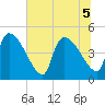 Altamaha Sound tide chart for Tuesday, July 5, 2022
