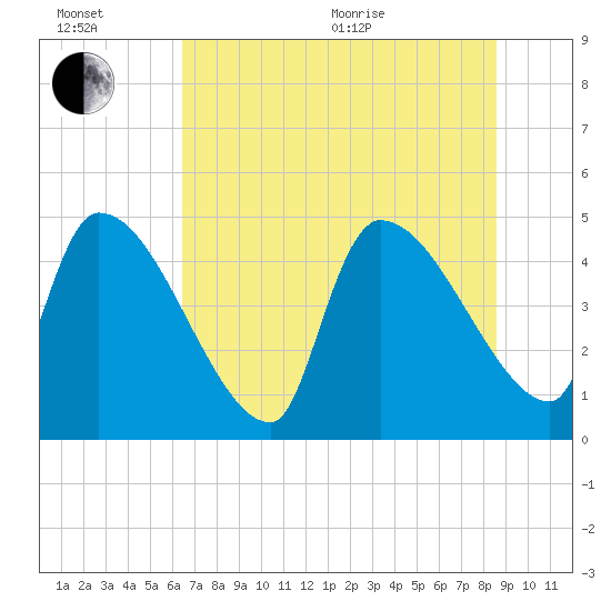 Altamaha Sound tide chart for Wednesday, July 6, 2022