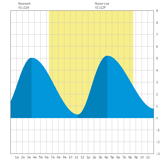 Altamaha Sound tide chart for Thursday, July 7, 2022