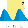 Altamaha Sound tide chart for Thursday, July 7, 2022