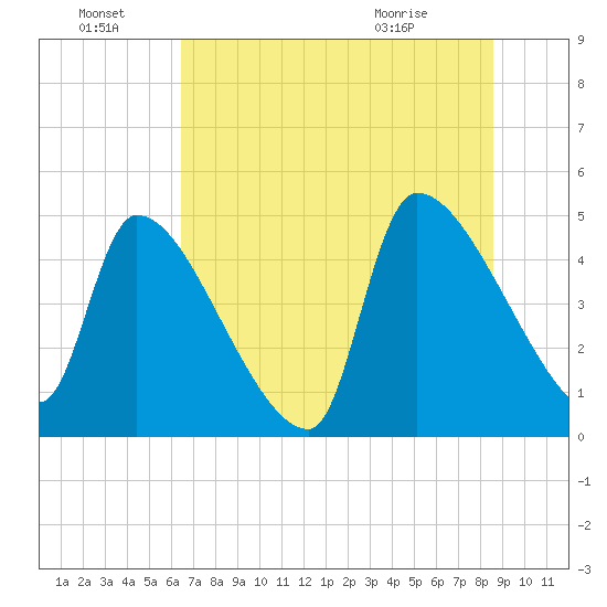 Altamaha Sound tide chart for Friday, July 8, 2022