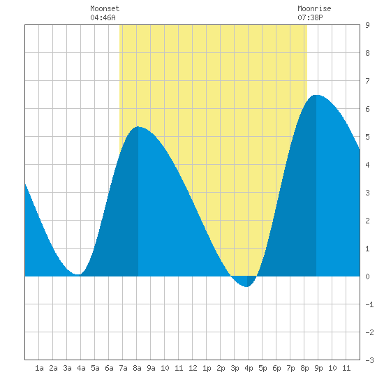 Altamaha Sound tide chart for Wednesday, August 10, 2022