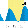 Altamaha Sound tide chart for Wednesday, August 10, 2022