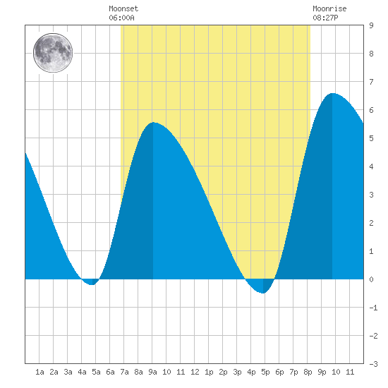 Altamaha Sound tide chart for Thursday, August 11, 2022