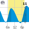 Altamaha Sound tide chart for Thursday, August 11, 2022