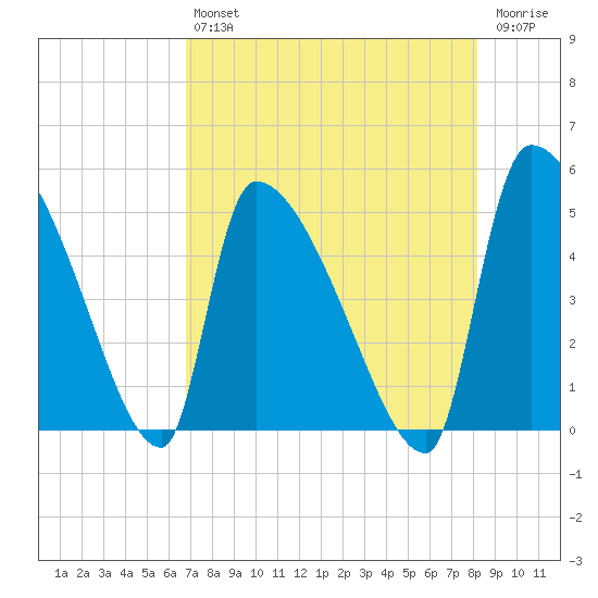 Altamaha Sound tide chart for Friday, August 12, 2022