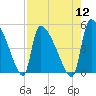 Altamaha Sound tide chart for Friday, August 12, 2022
