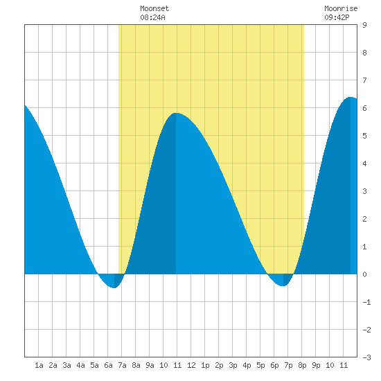 Altamaha Sound tide chart for Saturday, August 13, 2022