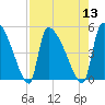 Altamaha Sound tide chart for Saturday, August 13, 2022