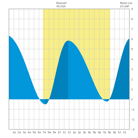 Altamaha Sound tide chart for Sunday, August 14, 2022