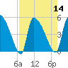 Altamaha Sound tide chart for Sunday, August 14, 2022