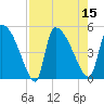 Altamaha Sound tide chart for Monday, August 15, 2022