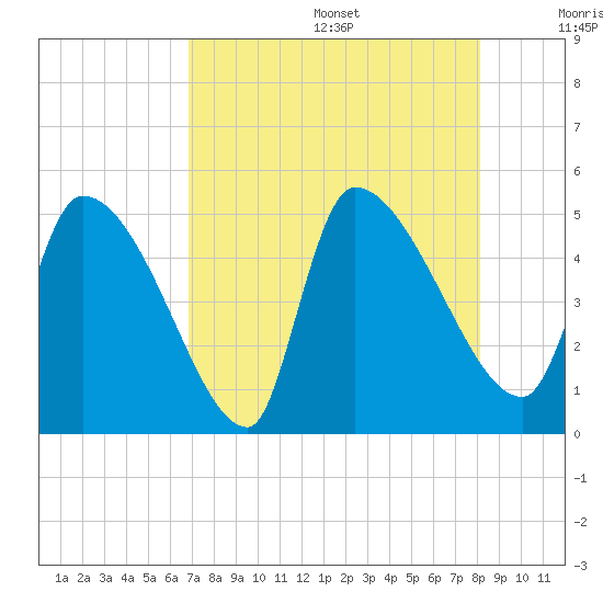 Altamaha Sound tide chart for Wednesday, August 17, 2022