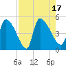 Altamaha Sound tide chart for Wednesday, August 17, 2022