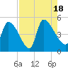 Altamaha Sound tide chart for Thursday, August 18, 2022