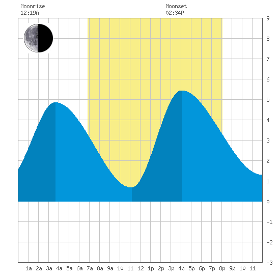 Altamaha Sound tide chart for Friday, August 19, 2022