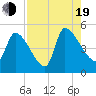 Altamaha Sound tide chart for Friday, August 19, 2022