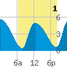 Altamaha Sound tide chart for Monday, August 1, 2022