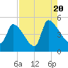 Altamaha Sound tide chart for Saturday, August 20, 2022