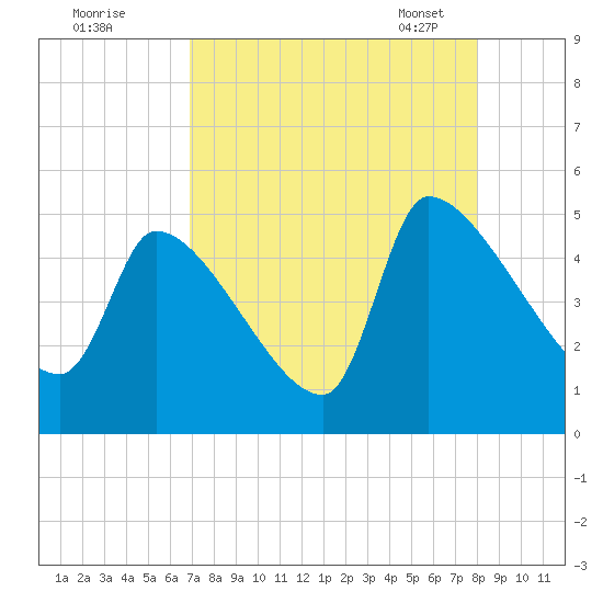 Altamaha Sound tide chart for Sunday, August 21, 2022