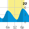 Altamaha Sound tide chart for Monday, August 22, 2022