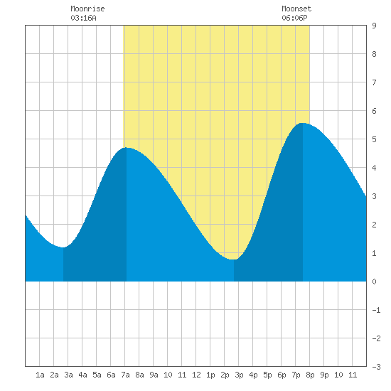 Altamaha Sound tide chart for Tuesday, August 23, 2022