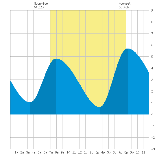 Altamaha Sound tide chart for Wednesday, August 24, 2022