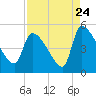 Altamaha Sound tide chart for Wednesday, August 24, 2022