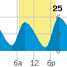 Altamaha Sound tide chart for Thursday, August 25, 2022