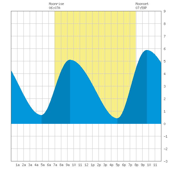 Altamaha Sound tide chart for Friday, August 26, 2022