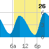 Altamaha Sound tide chart for Friday, August 26, 2022