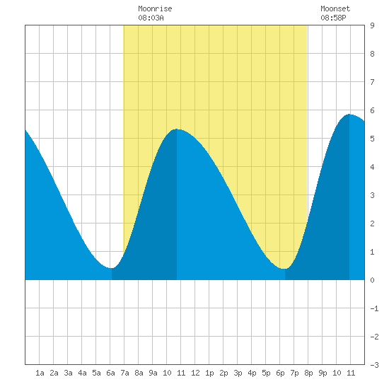 Altamaha Sound tide chart for Sunday, August 28, 2022