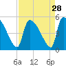 Altamaha Sound tide chart for Sunday, August 28, 2022