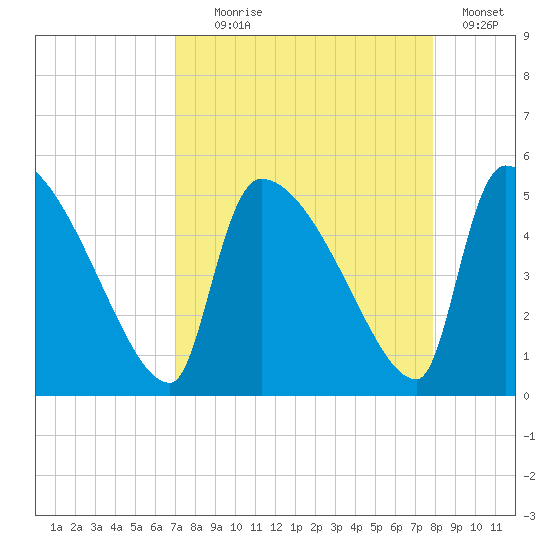 Altamaha Sound tide chart for Monday, August 29, 2022