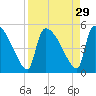 Altamaha Sound tide chart for Monday, August 29, 2022