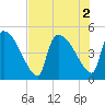 Altamaha Sound tide chart for Tuesday, August 2, 2022