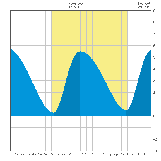 Altamaha Sound tide chart for Tuesday, August 30, 2022