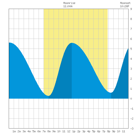 Altamaha Sound tide chart for Wednesday, August 31, 2022