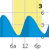 Altamaha Sound tide chart for Wednesday, August 3, 2022