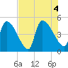 Altamaha Sound tide chart for Thursday, August 4, 2022