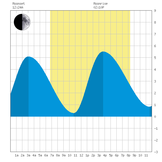 Altamaha Sound tide chart for Friday, August 5, 2022