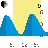 Altamaha Sound tide chart for Friday, August 5, 2022