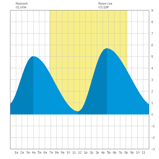 Altamaha Sound tide chart for Saturday, August 6, 2022