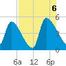 Altamaha Sound tide chart for Saturday, August 6, 2022