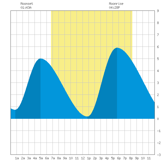 Altamaha Sound tide chart for Sunday, August 7, 2022